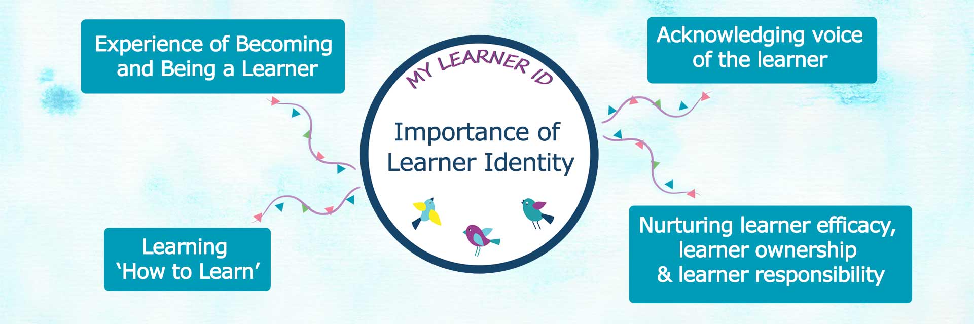 My Learner ID | Version 1